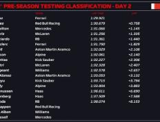 F1赛车世界：F1巴林测试第2日：突发意外，勒克莱尔化身倒霉蛋，赛车要大修！