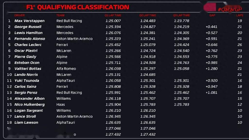 F1赛车世界-F1卡塔尔站排位赛：维斯塔潘杆位拉塞尔第二，周冠宇Q1淘汰