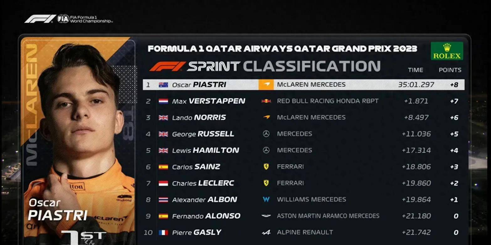 F1赛车世界-F1卡塔尔站冲刺赛维斯塔潘提前加冕三冠王，皮亚斯特里生涯首冠！