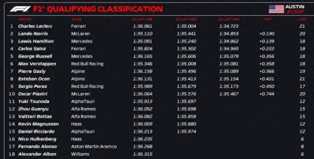 F1赛车世界-F1美国站排位赛：勒克莱尔夺杆 维斯塔潘第六 周冠宇闯入Q2