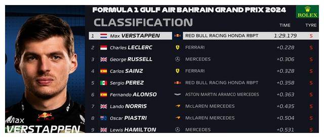 F1赛车世界：F1巴林站排位赛MAX夺杆，车队遭处罚，已被下结论