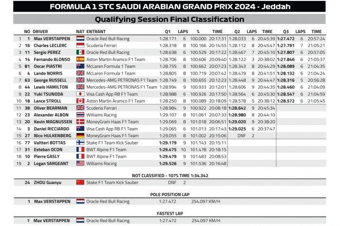 F1赛车世界：F1沙特站：维斯塔潘的个人秀，勒克莱尔紧追不舍拿第2，周冠宇无成绩